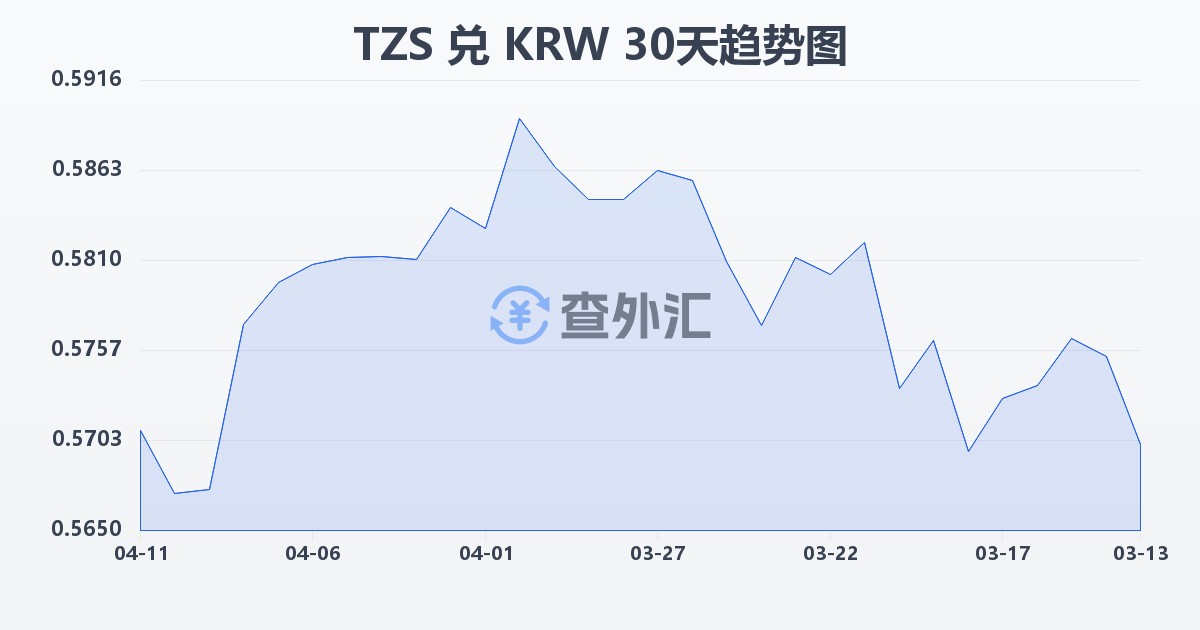 坦桑尼亚先令兑韩元(TZS/KRW)近30天汇率走势图