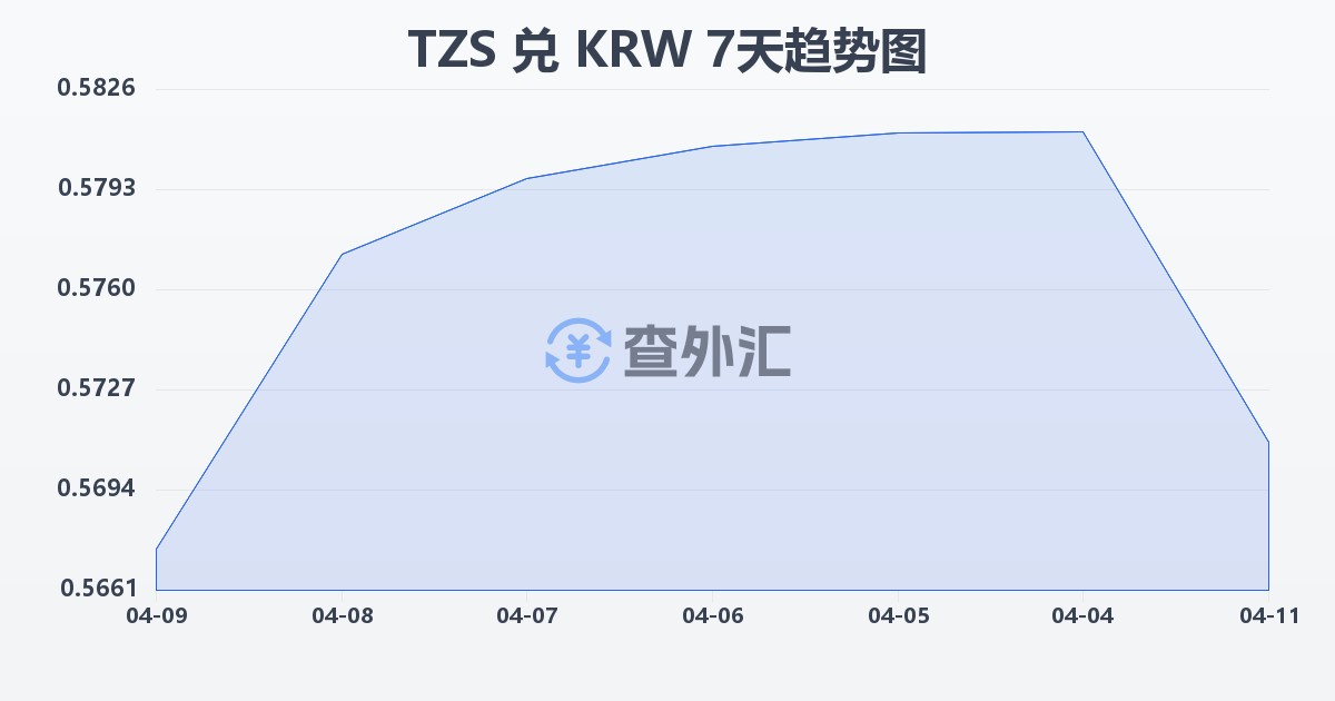 坦桑尼亚先令兑韩元(TZS/KRW)近7天汇率走势图