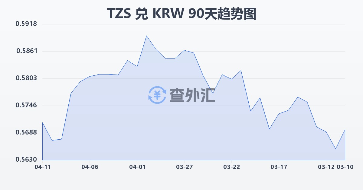 坦桑尼亚先令兑韩元(TZS/KRW)近90天汇率走势图