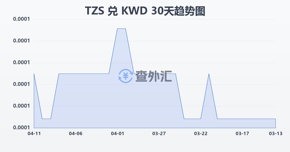 坦桑尼亚先令兑科威特第纳尔(TZS/KWD)近30天汇率走势图