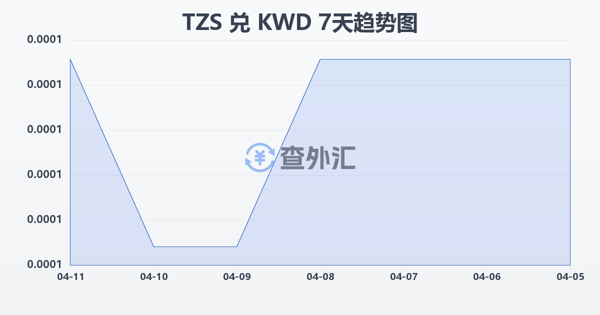 坦桑尼亚先令兑科威特第纳尔(TZS/KWD)近7天汇率走势图