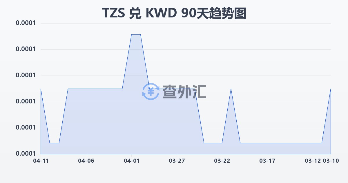 坦桑尼亚先令兑科威特第纳尔(TZS/KWD)近90天汇率走势图