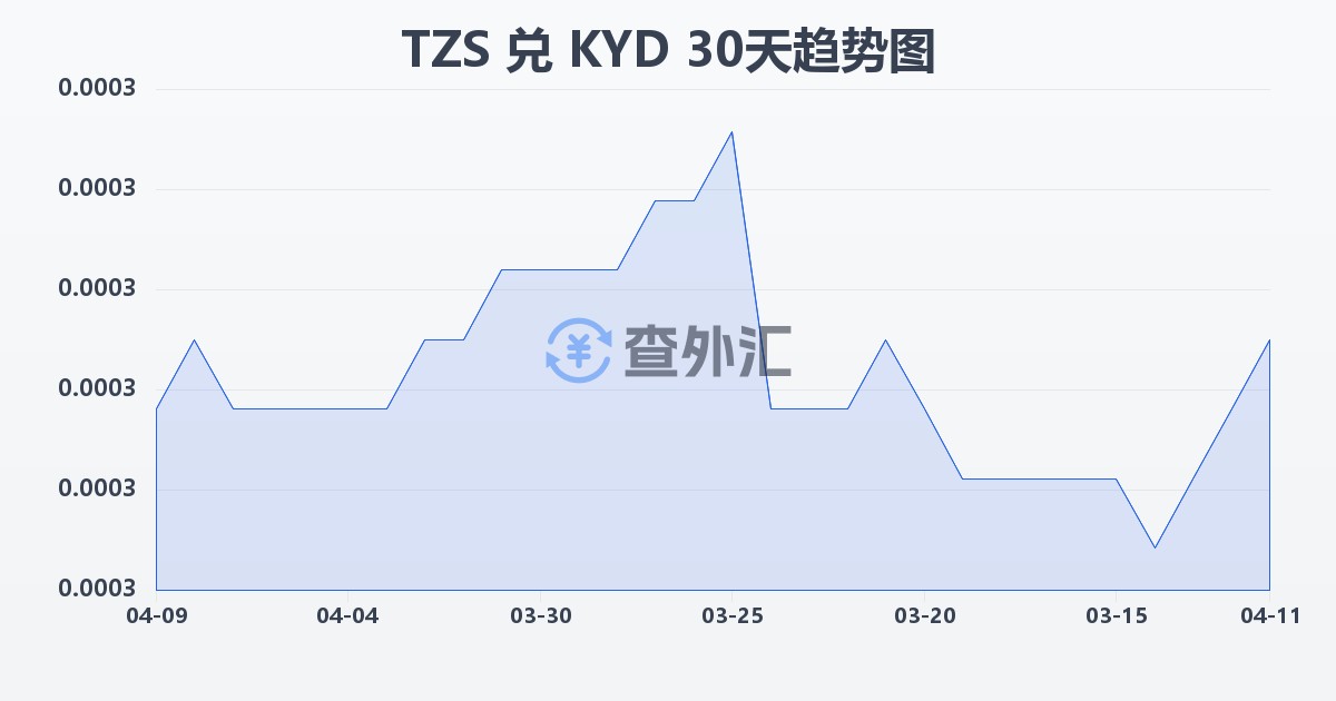 坦桑尼亚先令兑开曼群岛元(TZS/KYD)近30天汇率走势图
