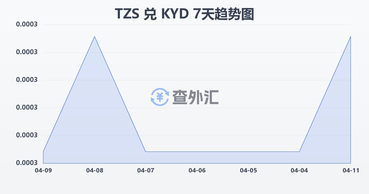 坦桑尼亚先令兑开曼群岛元(TZS/KYD)近7天汇率走势图