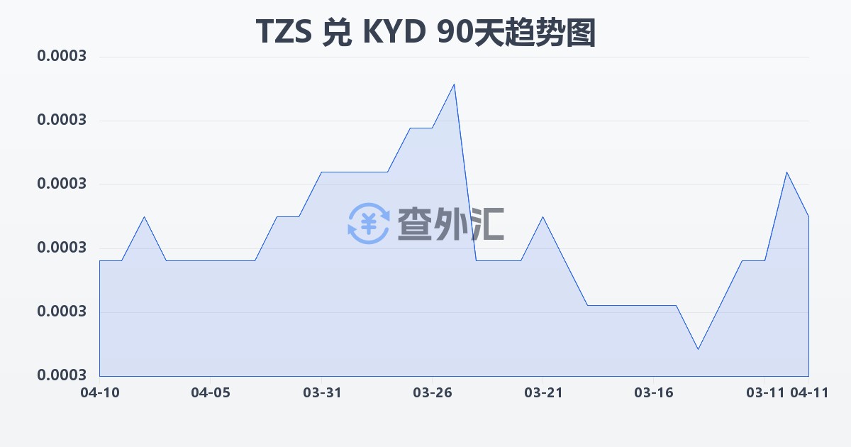 坦桑尼亚先令兑开曼群岛元(TZS/KYD)近90天汇率走势图