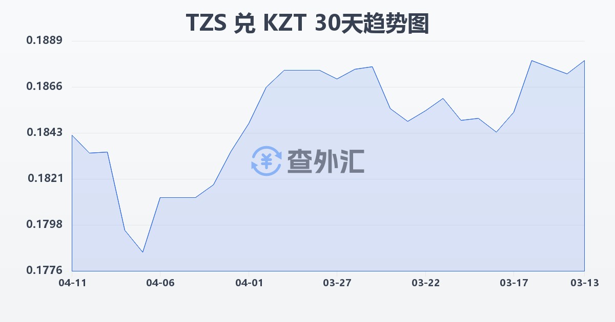 坦桑尼亚先令兑哈萨克斯坦坚戈(TZS/KZT)近30天汇率走势图