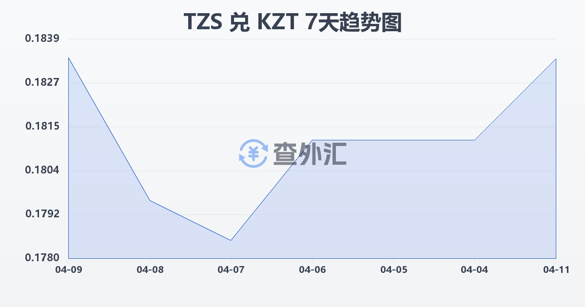 坦桑尼亚先令兑哈萨克斯坦坚戈(TZS/KZT)近7天汇率走势图