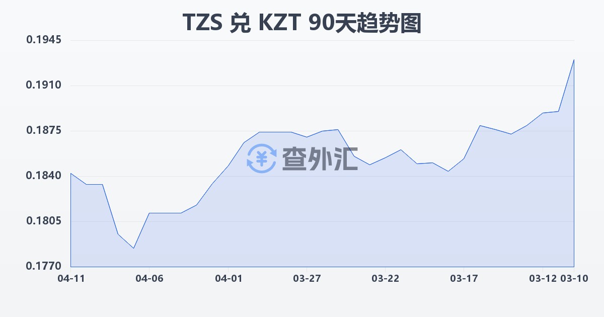 坦桑尼亚先令兑哈萨克斯坦坚戈(TZS/KZT)近90天汇率走势图