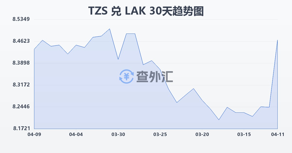 坦桑尼亚先令兑老挝基普(TZS/LAK)近30天汇率走势图