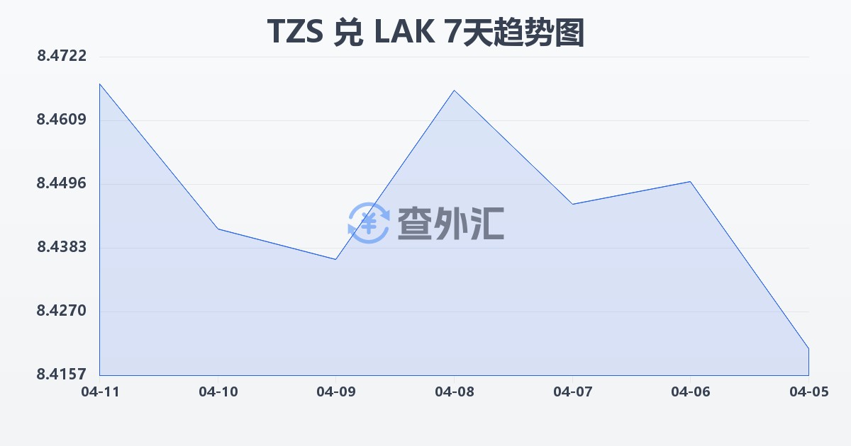 坦桑尼亚先令兑老挝基普(TZS/LAK)近7天汇率走势图