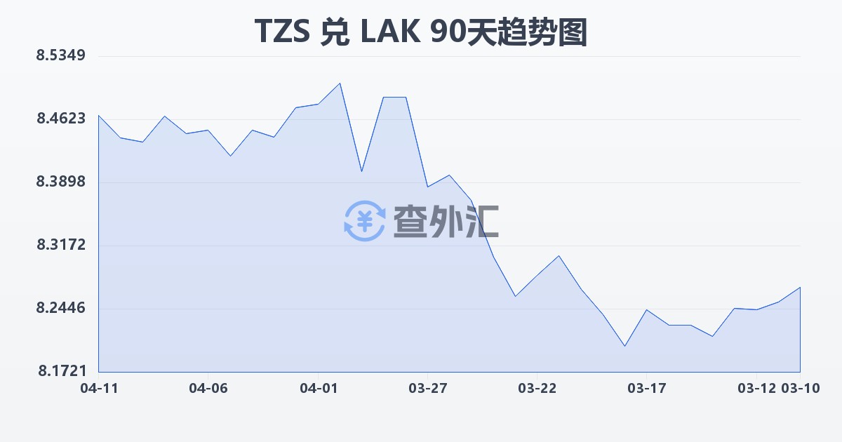 坦桑尼亚先令兑老挝基普(TZS/LAK)近90天汇率走势图