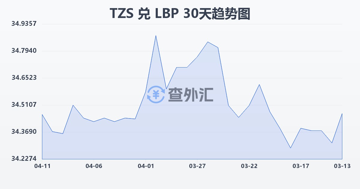 坦桑尼亚先令兑黎巴嫩镑(TZS/LBP)近30天汇率走势图