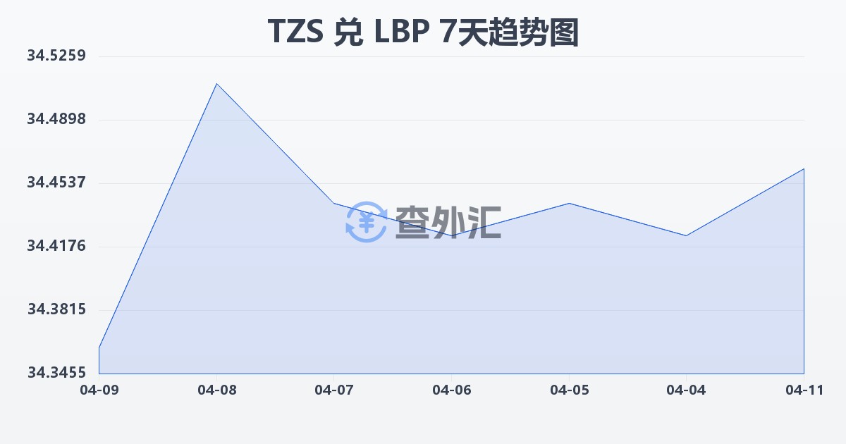 坦桑尼亚先令兑黎巴嫩镑(TZS/LBP)近7天汇率走势图