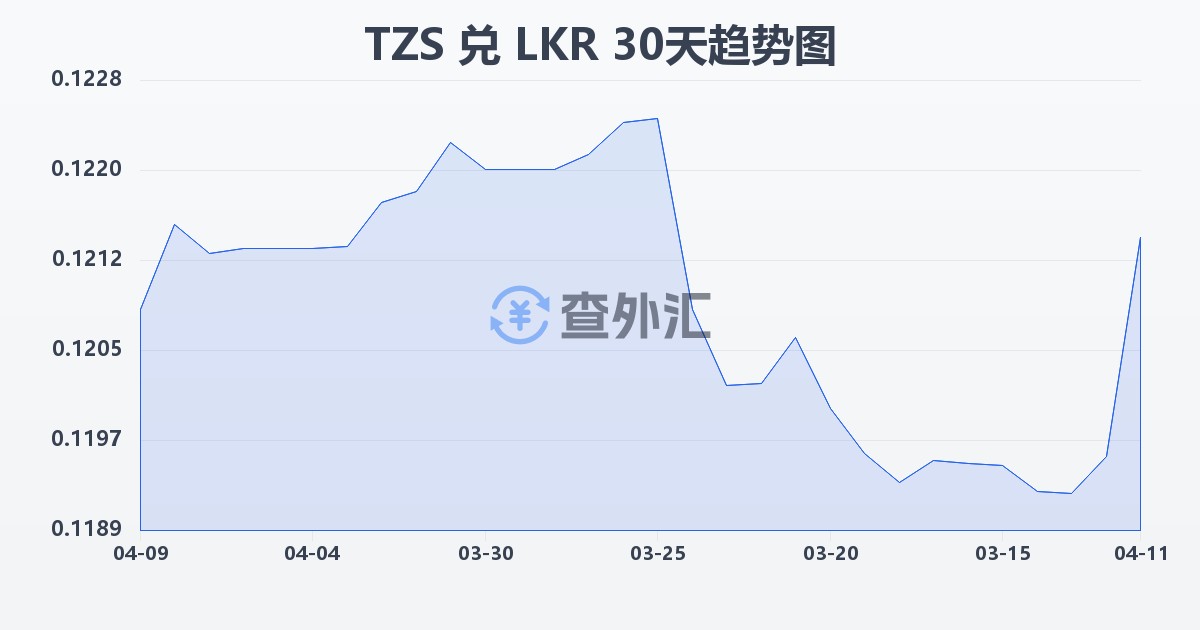 坦桑尼亚先令兑斯里兰卡卢比(TZS/LKR)近30天汇率走势图