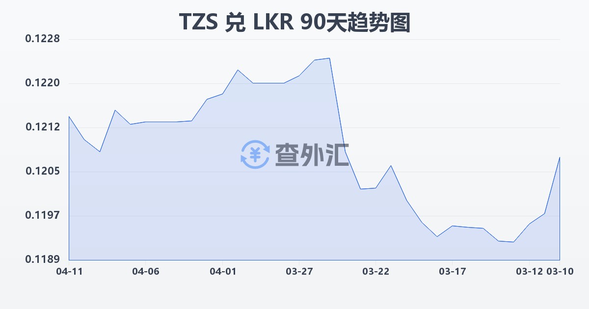 坦桑尼亚先令兑斯里兰卡卢比(TZS/LKR)近90天汇率走势图