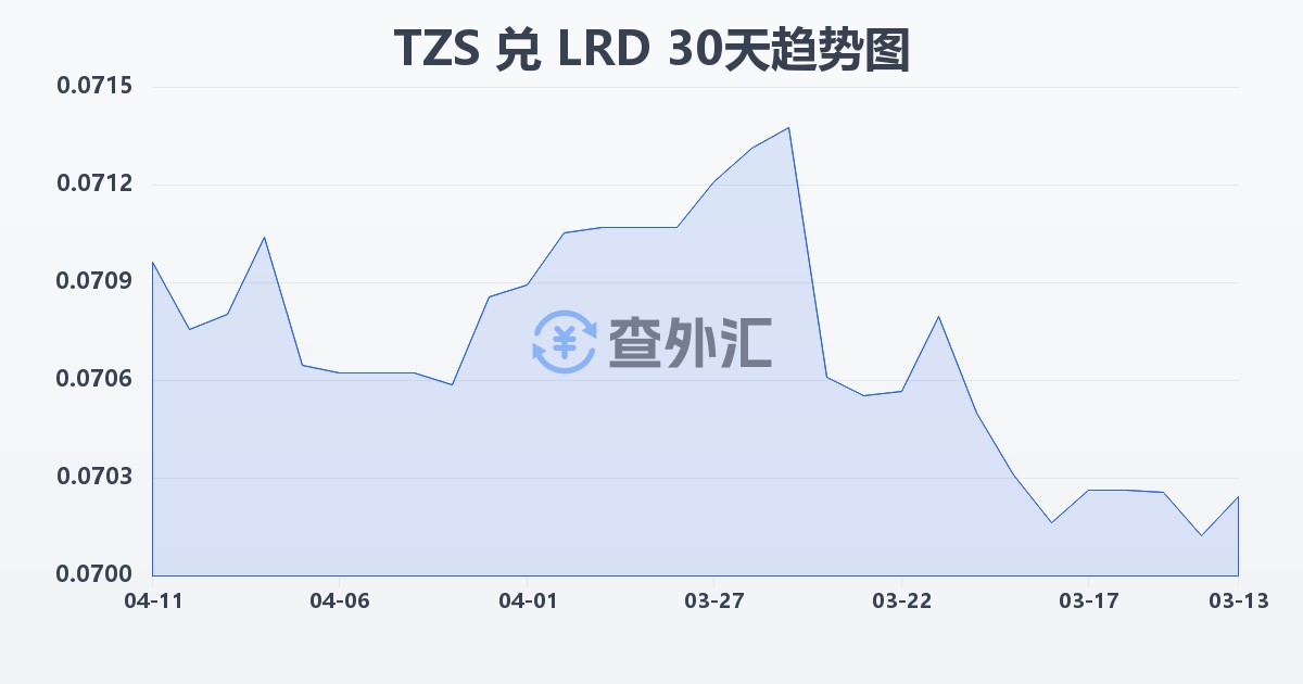 坦桑尼亚先令兑利比里亚元(TZS/LRD)近30天汇率走势图