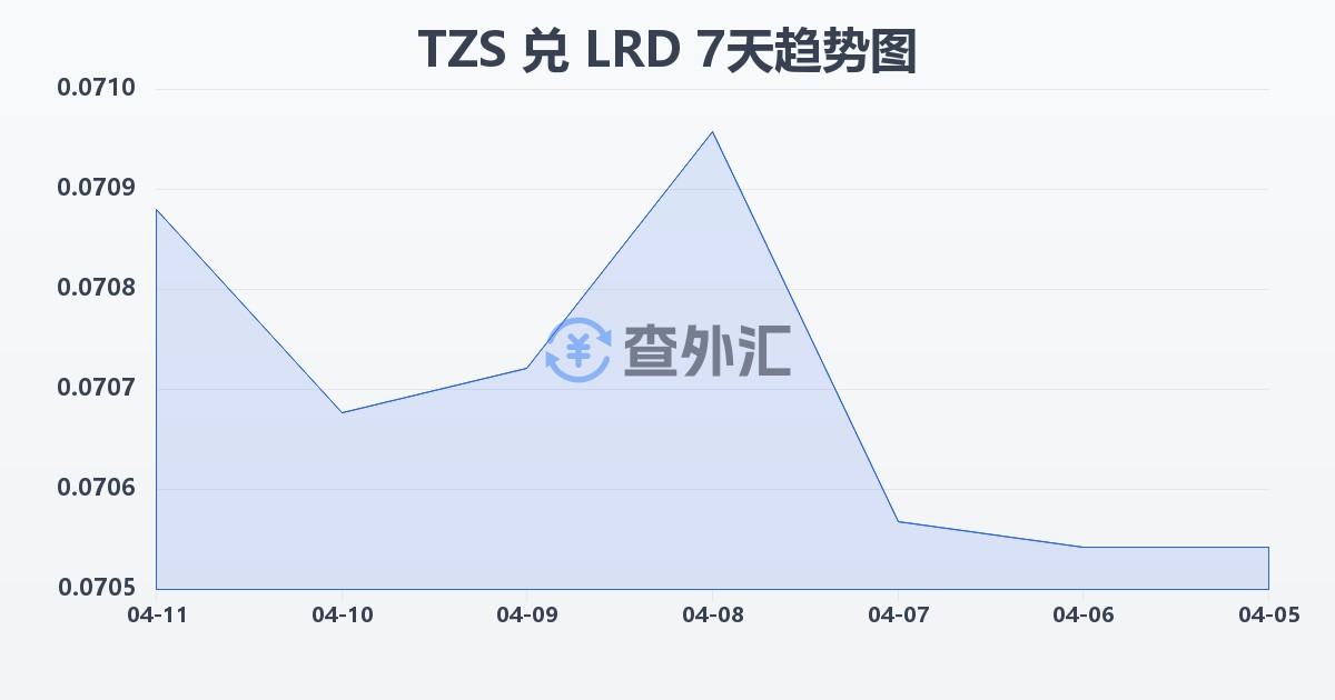 坦桑尼亚先令兑利比里亚元(TZS/LRD)近7天汇率走势图