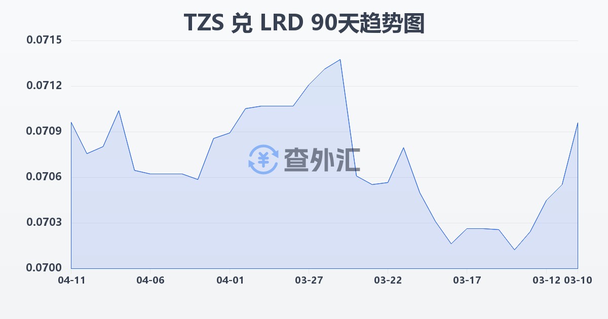 坦桑尼亚先令兑利比里亚元(TZS/LRD)近90天汇率走势图