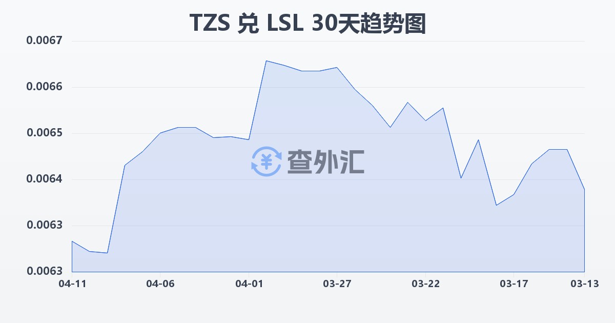 坦桑尼亚先令兑莱索托洛蒂(TZS/LSL)近30天汇率走势图