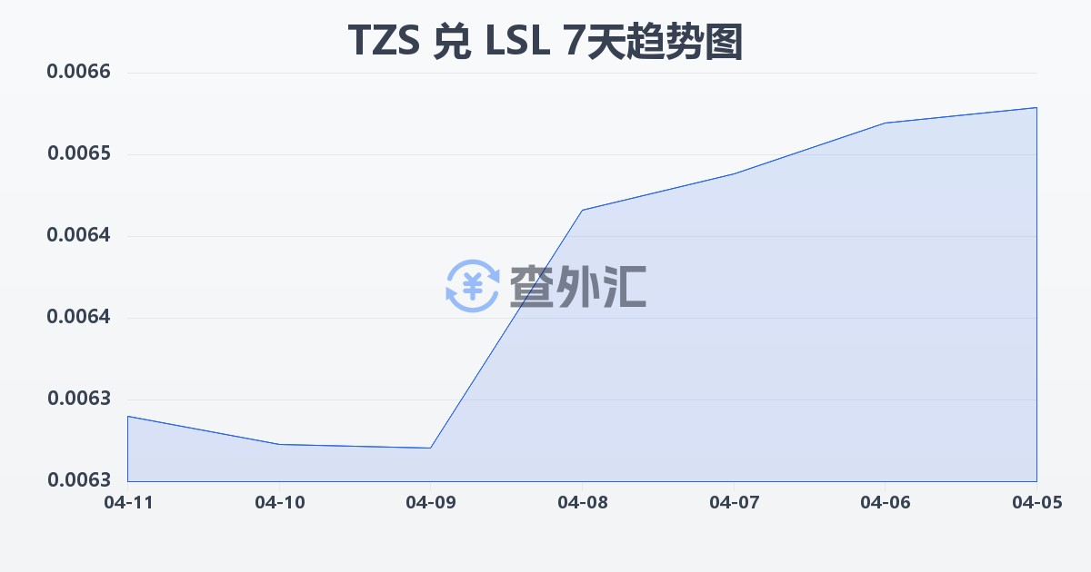 坦桑尼亚先令兑莱索托洛蒂(TZS/LSL)近7天汇率走势图