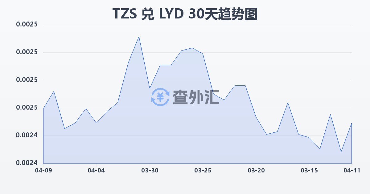 坦桑尼亚先令兑利比亚第纳尔(TZS/LYD)近30天汇率走势图