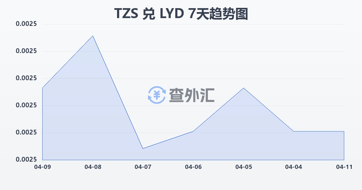 坦桑尼亚先令兑利比亚第纳尔(TZS/LYD)近7天汇率走势图