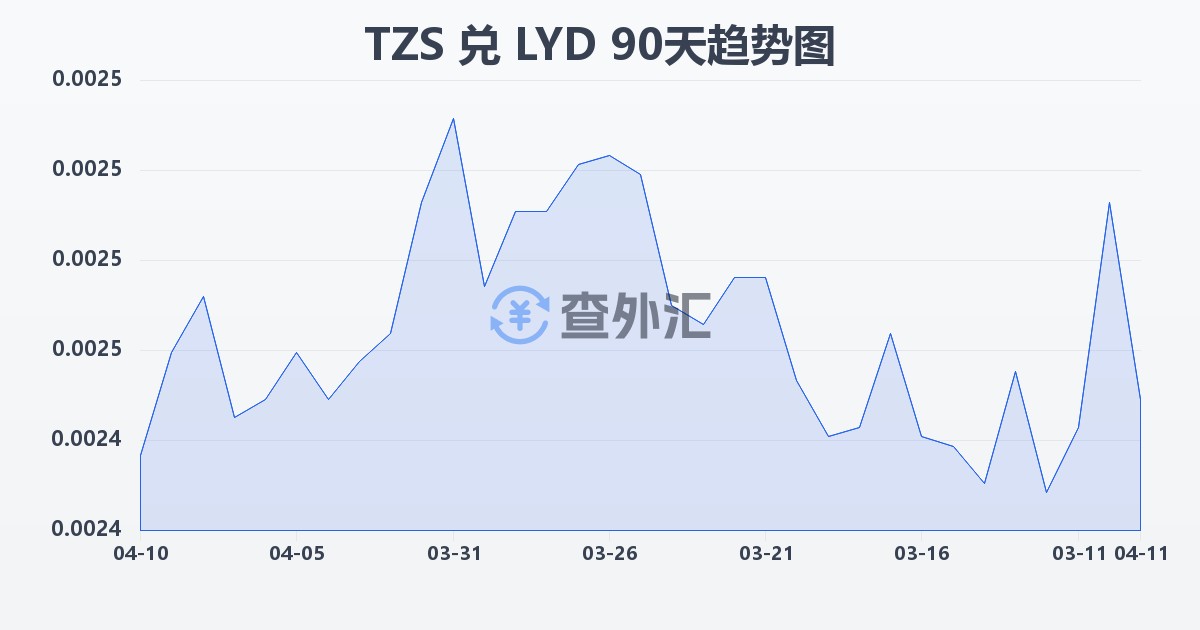 坦桑尼亚先令兑利比亚第纳尔(TZS/LYD)近90天汇率走势图