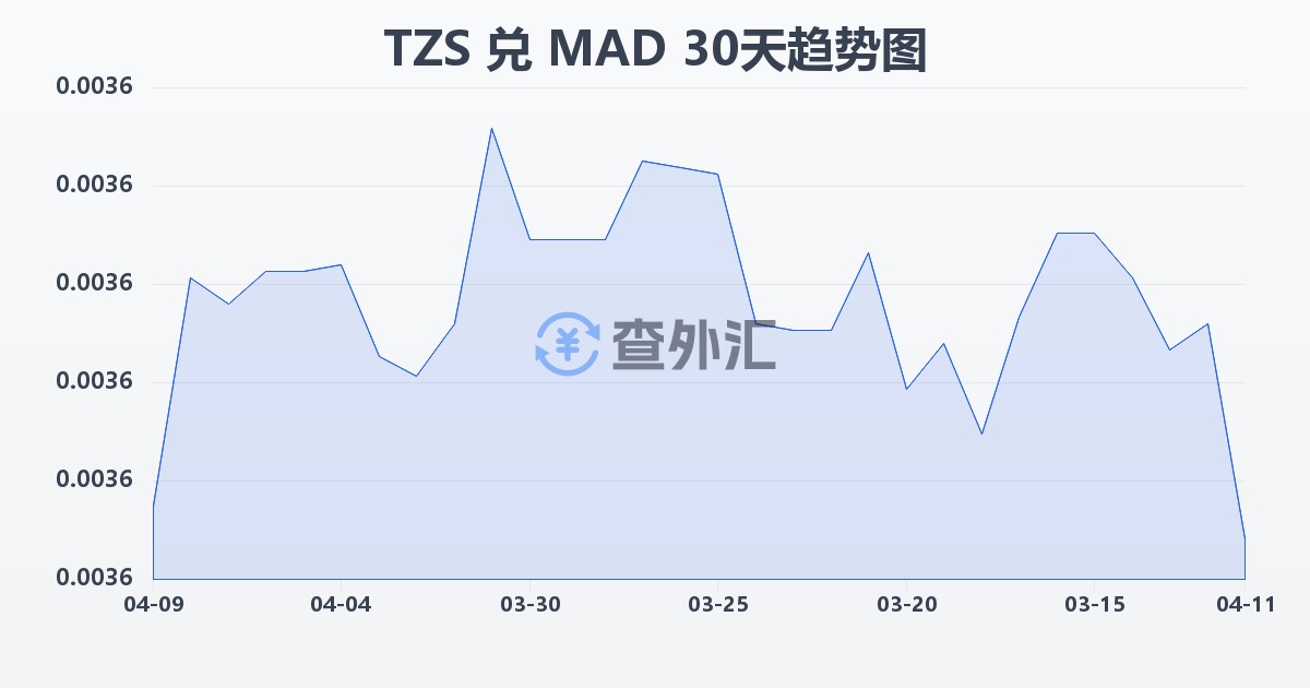 坦桑尼亚先令兑摩洛哥迪拉姆(TZS/MAD)近30天汇率走势图