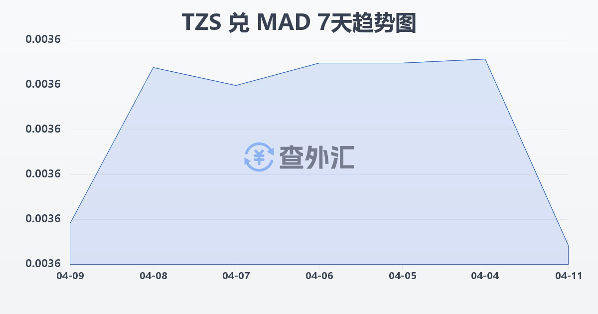 坦桑尼亚先令兑摩洛哥迪拉姆(TZS/MAD)近7天汇率走势图