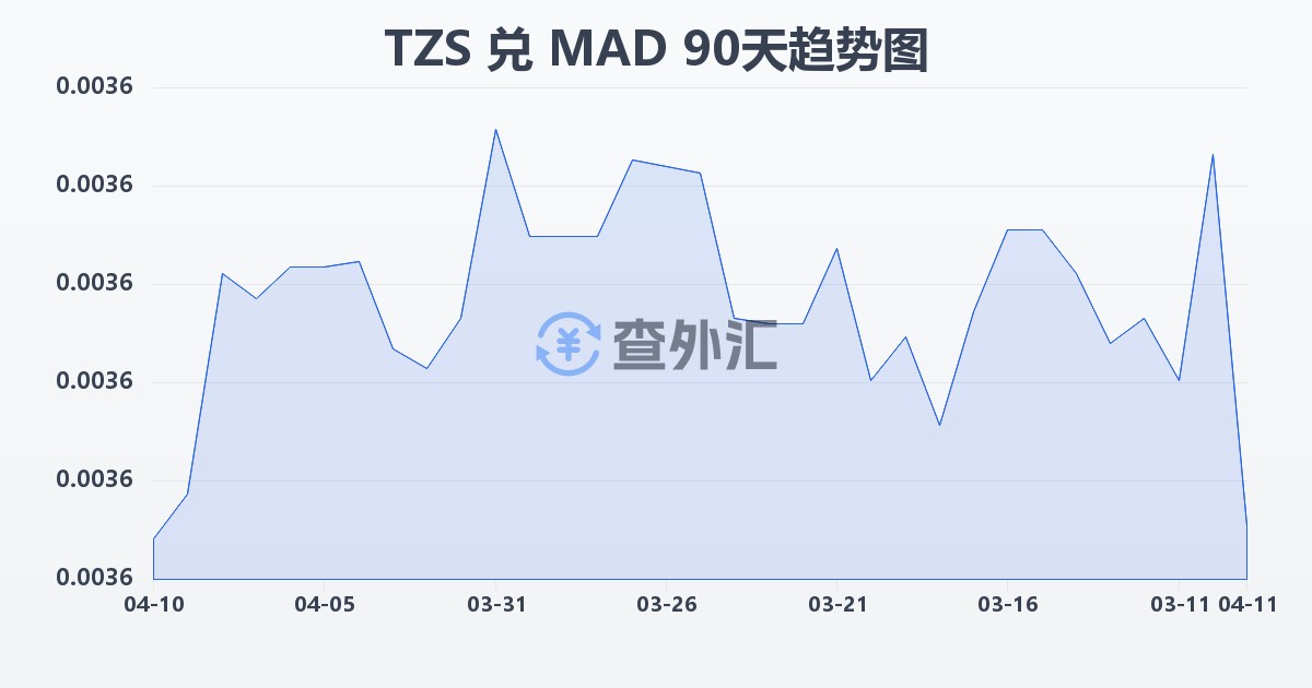坦桑尼亚先令兑摩洛哥迪拉姆(TZS/MAD)近90天汇率走势图