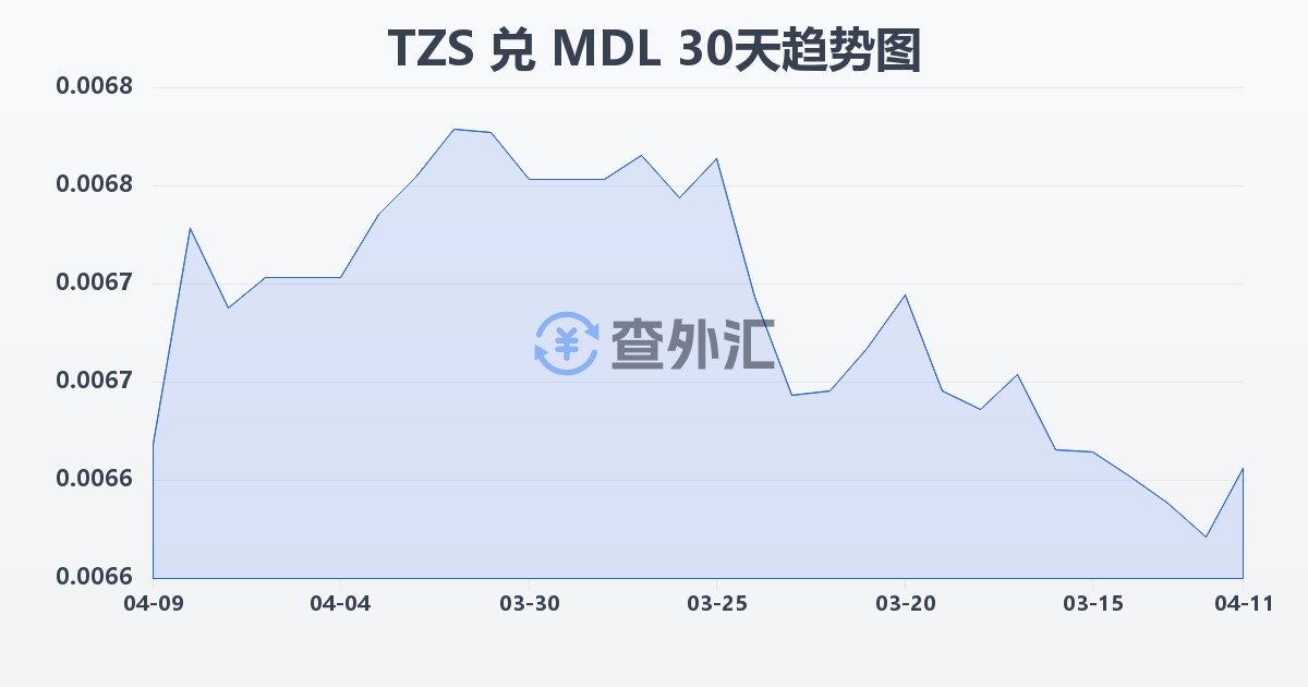 坦桑尼亚先令兑摩尔多瓦列伊(TZS/MDL)近30天汇率走势图