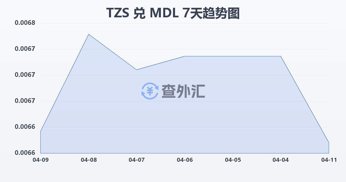 坦桑尼亚先令兑摩尔多瓦列伊(TZS/MDL)近7天汇率走势图