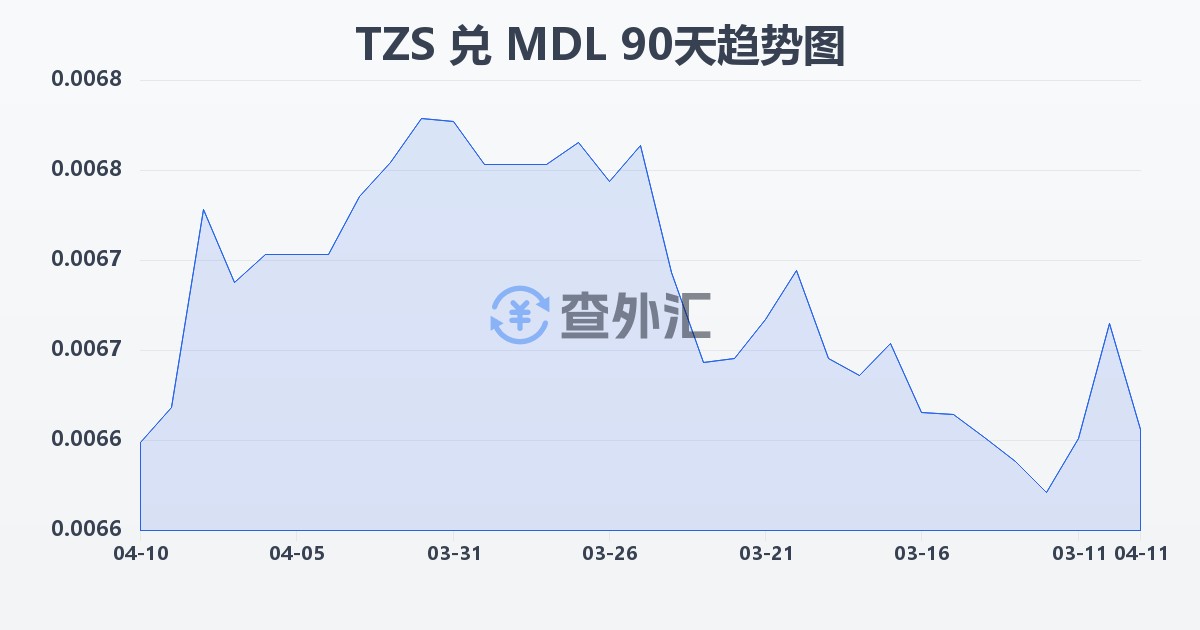 坦桑尼亚先令兑摩尔多瓦列伊(TZS/MDL)近90天汇率走势图