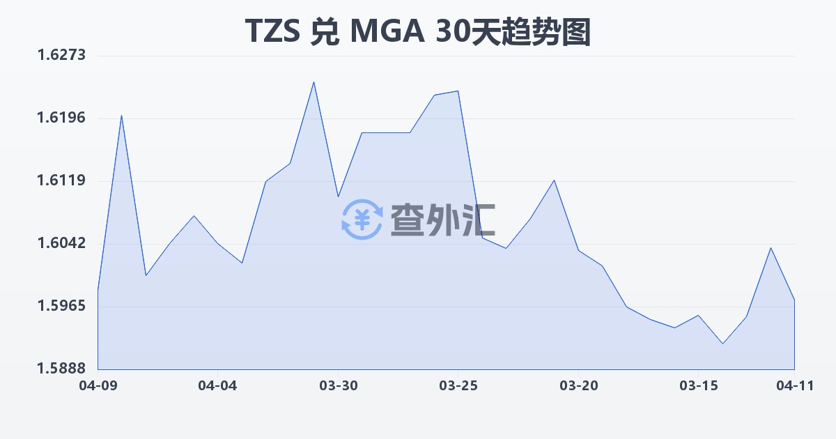 坦桑尼亚先令兑马达加斯加阿里亚里(TZS/MGA)近30天汇率走势图
