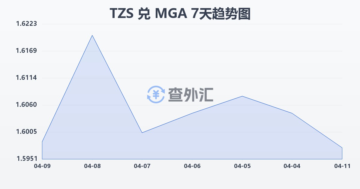坦桑尼亚先令兑马达加斯加阿里亚里(TZS/MGA)近7天汇率走势图