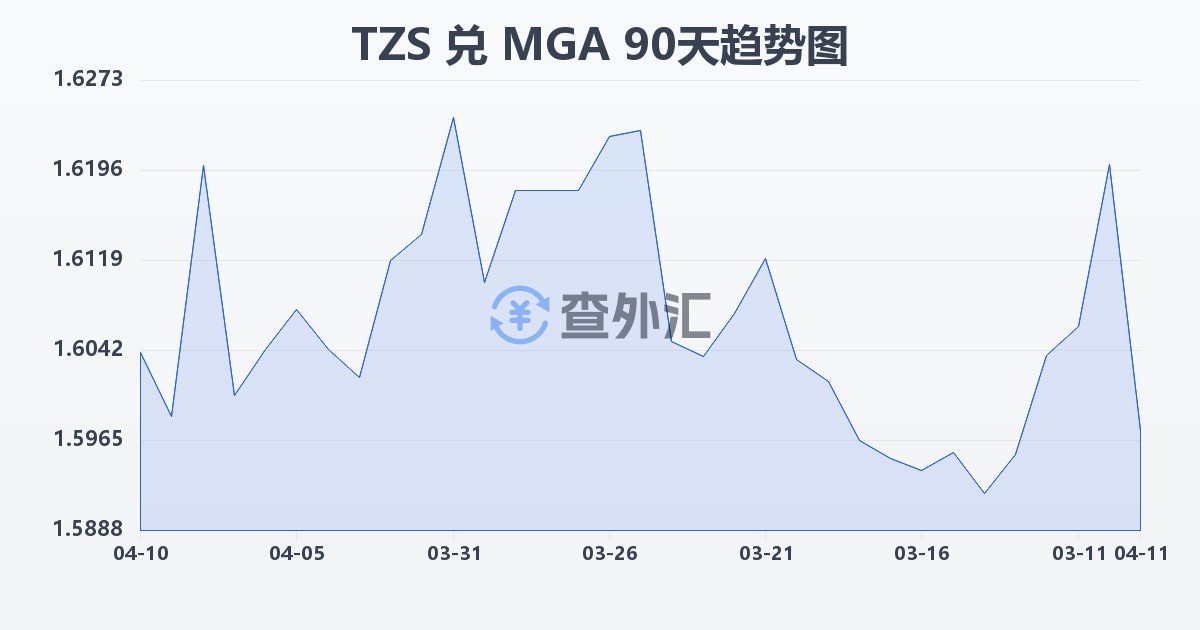 坦桑尼亚先令兑马达加斯加阿里亚里(TZS/MGA)近90天汇率走势图