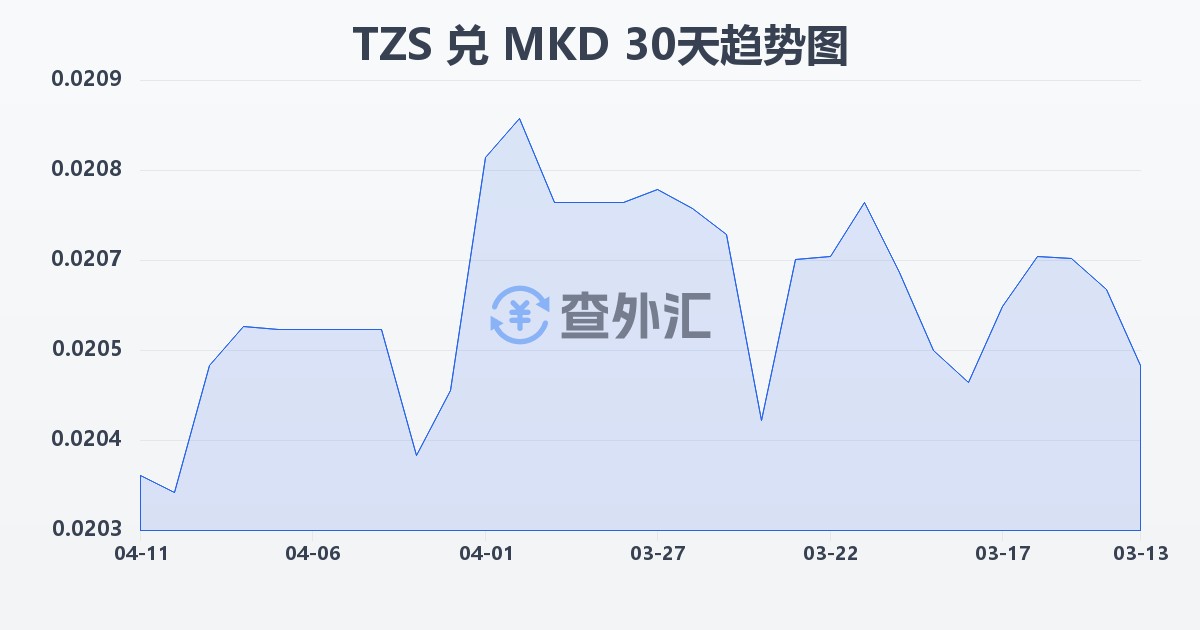 坦桑尼亚先令兑马其顿第纳尔(TZS/MKD)近30天汇率走势图