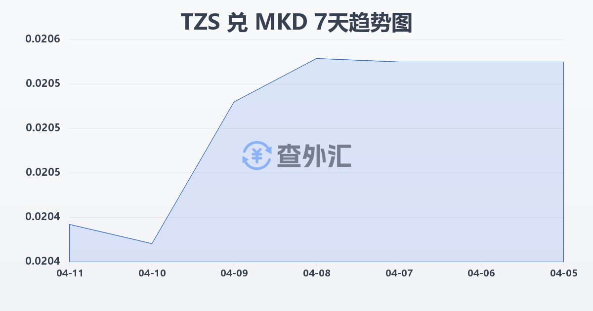坦桑尼亚先令兑马其顿第纳尔(TZS/MKD)近7天汇率走势图