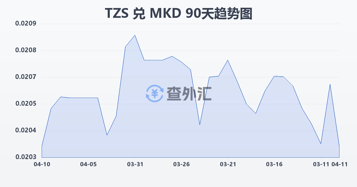 坦桑尼亚先令兑马其顿第纳尔(TZS/MKD)近90天汇率走势图