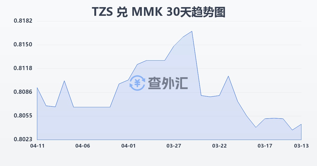 坦桑尼亚先令兑缅甸元(TZS/MMK)近30天汇率走势图