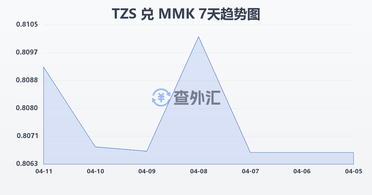 坦桑尼亚先令兑缅甸元(TZS/MMK)近7天汇率走势图