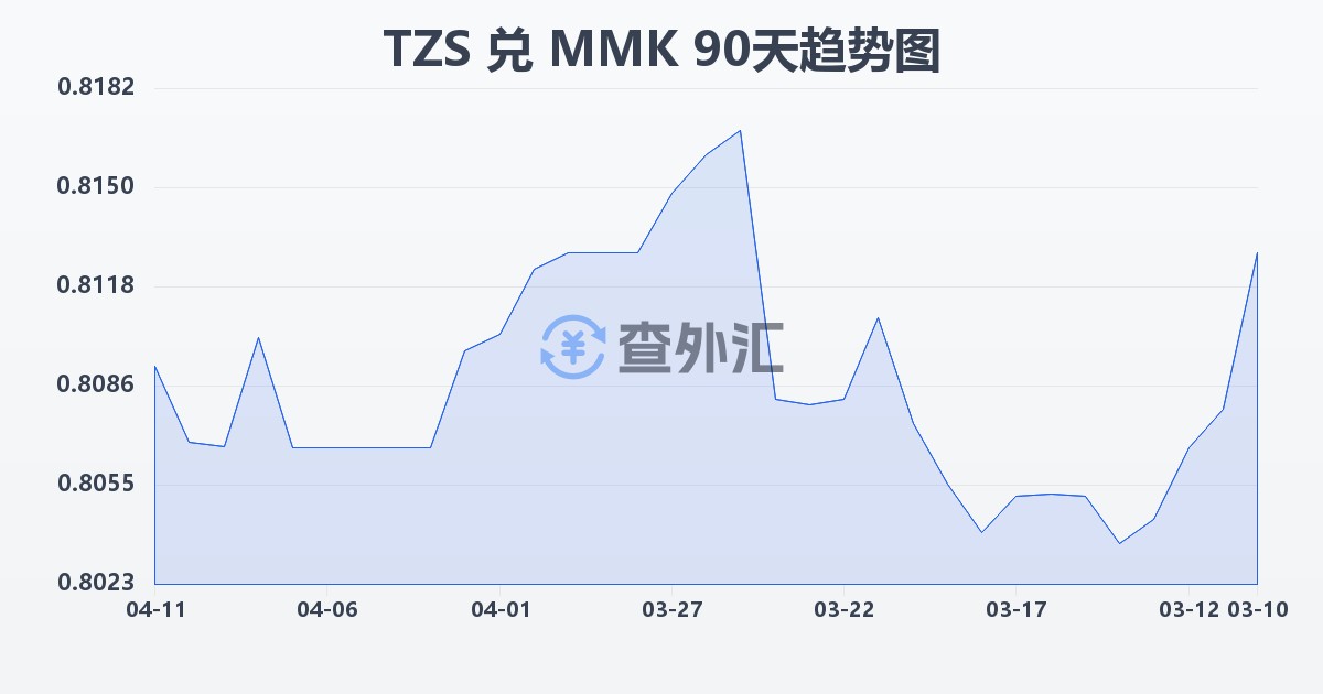 坦桑尼亚先令兑缅甸元(TZS/MMK)近90天汇率走势图