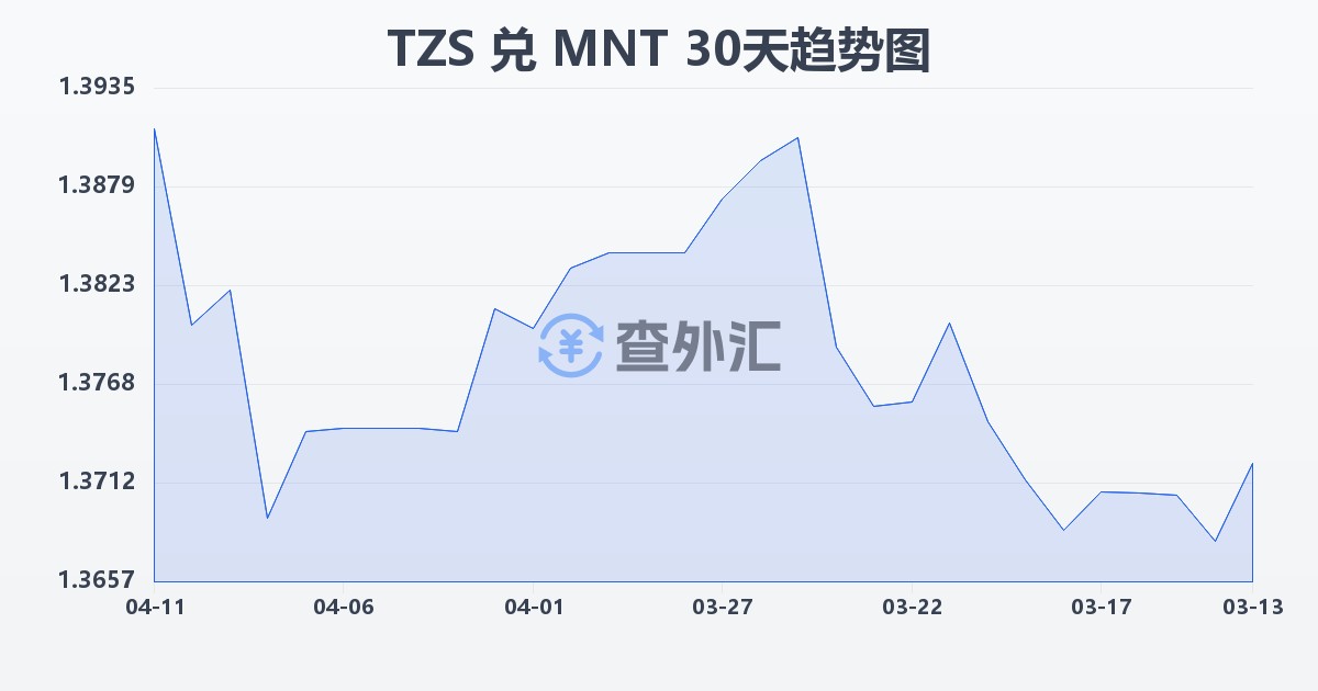 坦桑尼亚先令兑蒙古图格里克(TZS/MNT)近30天汇率走势图