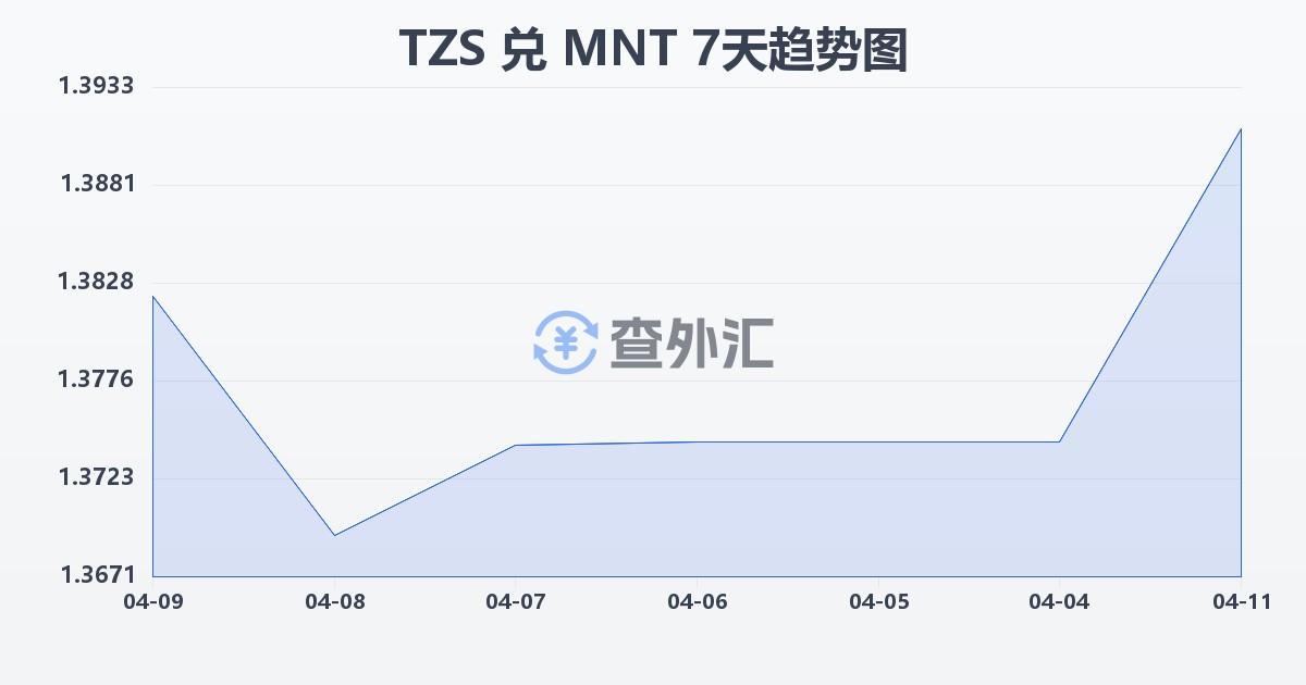 坦桑尼亚先令兑蒙古图格里克(TZS/MNT)近7天汇率走势图
