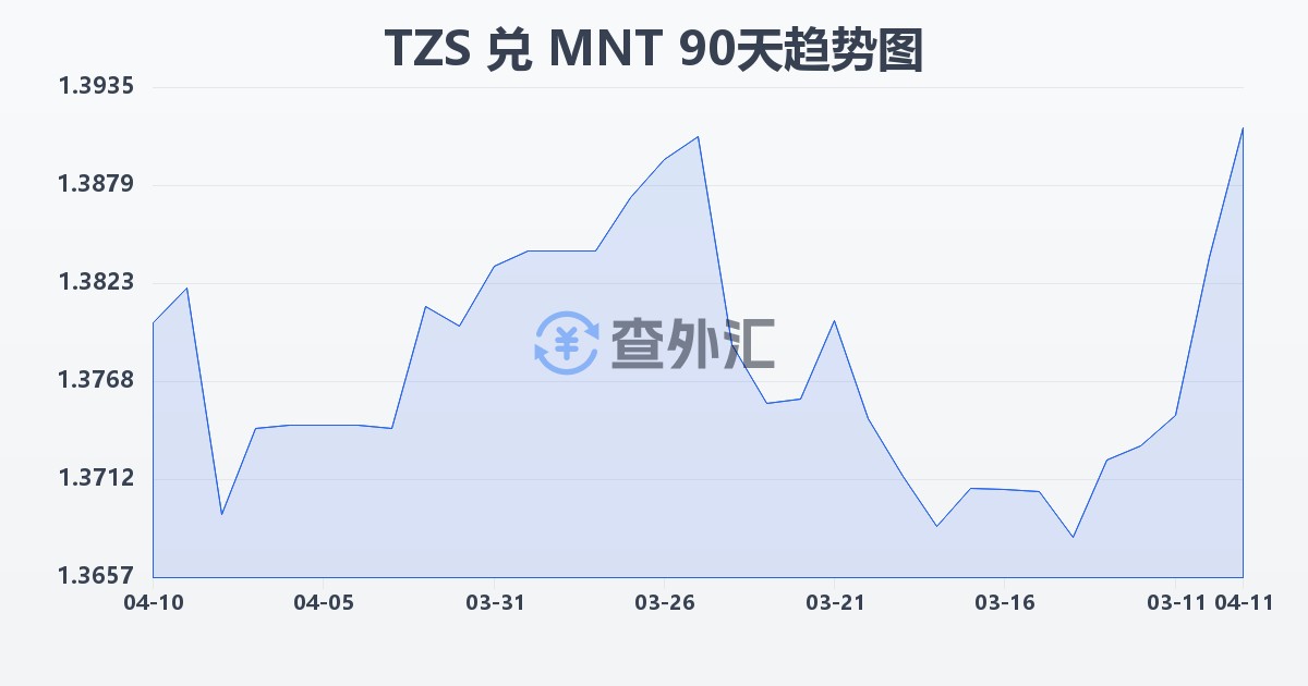 坦桑尼亚先令兑蒙古图格里克(TZS/MNT)近90天汇率走势图