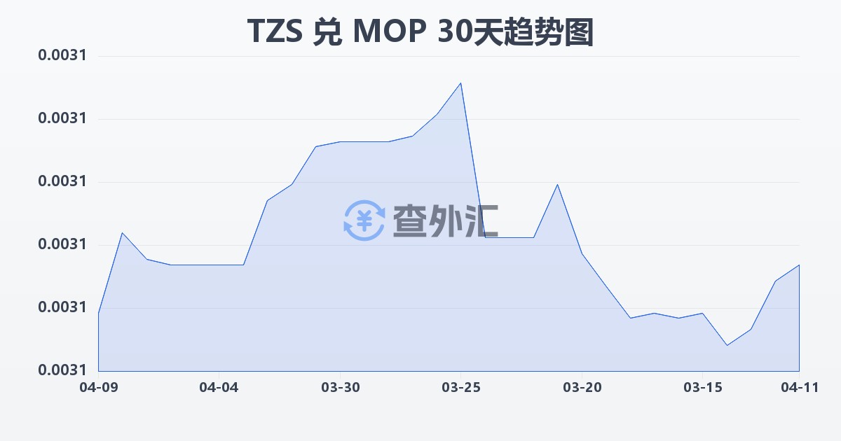 坦桑尼亚先令兑澳门元(TZS/MOP)近30天汇率走势图