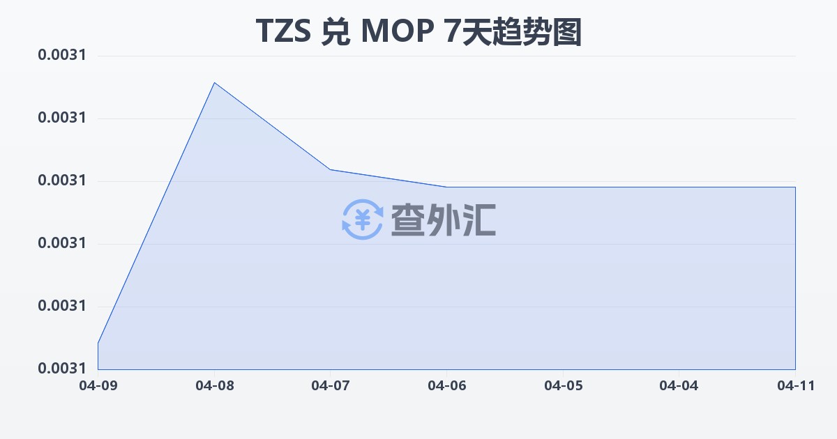坦桑尼亚先令兑澳门元(TZS/MOP)近7天汇率走势图