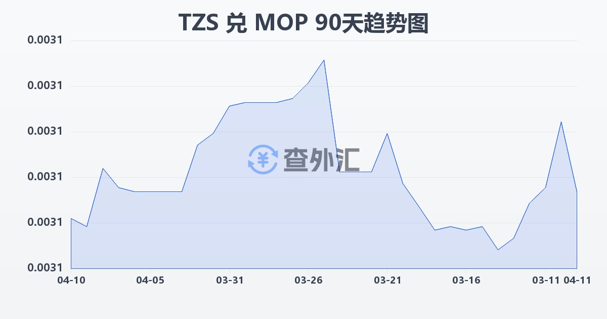 坦桑尼亚先令兑澳门元(TZS/MOP)近90天汇率走势图