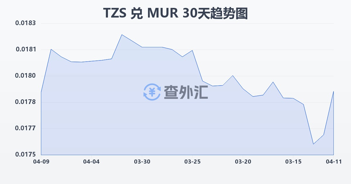 坦桑尼亚先令兑毛里求斯卢比(TZS/MUR)近30天汇率走势图