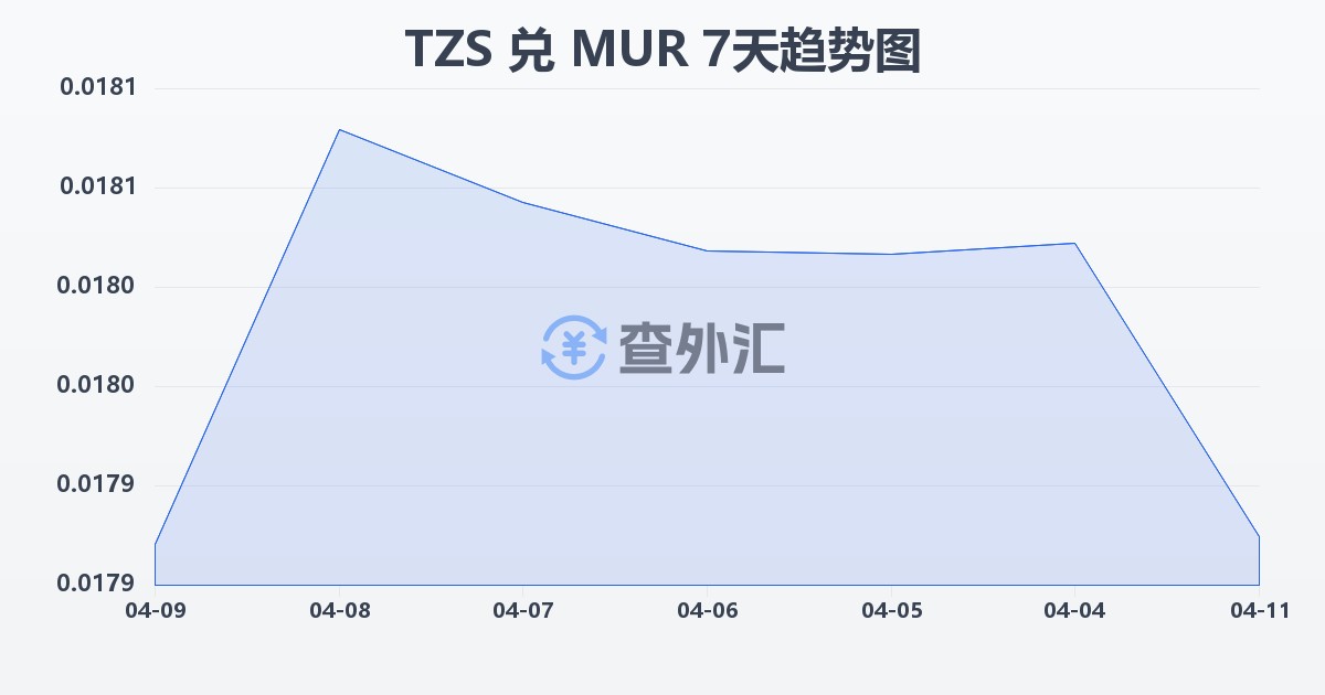 坦桑尼亚先令兑毛里求斯卢比(TZS/MUR)近7天汇率走势图